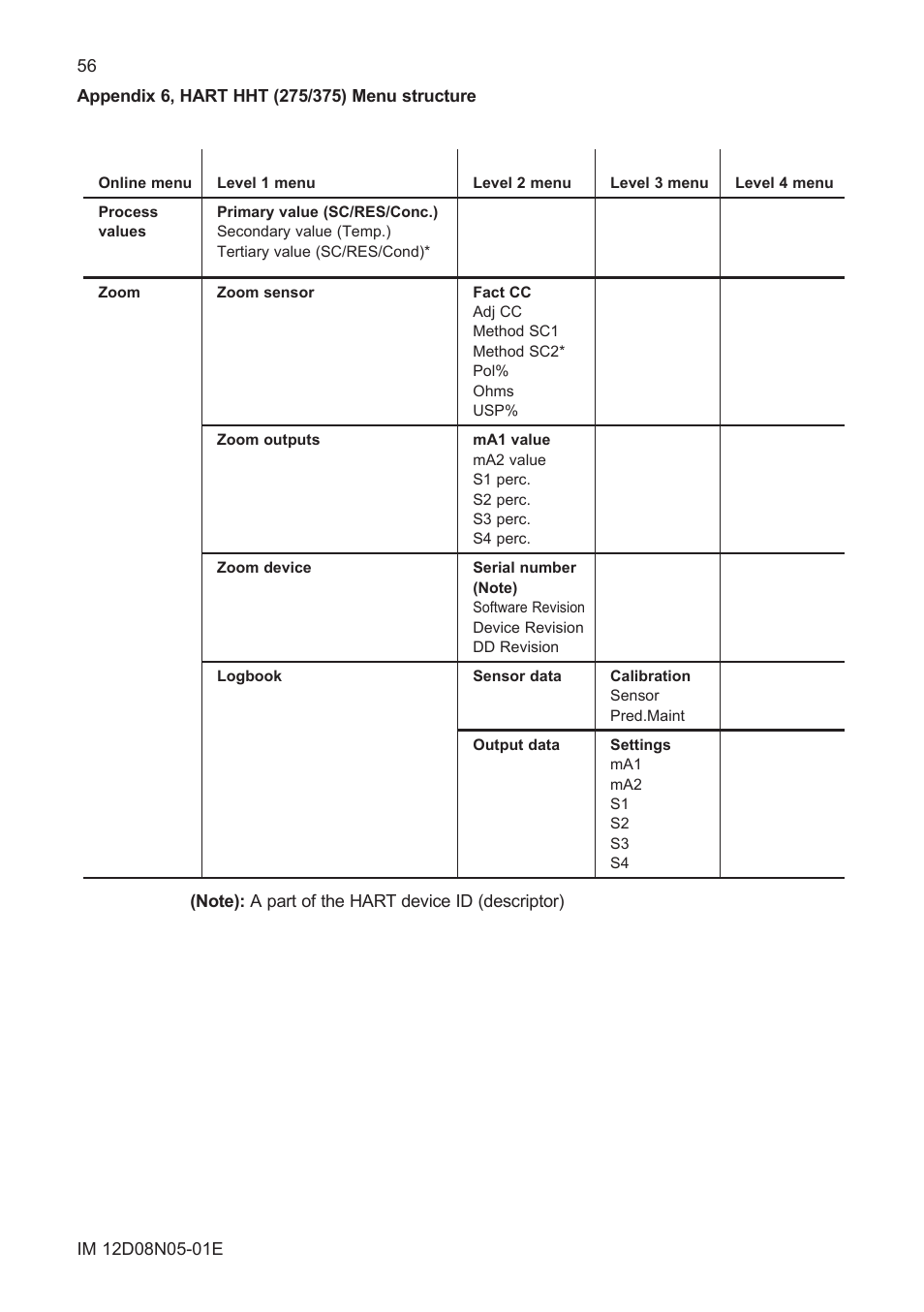 Appendix 6, hart hht (275/375) menu structure | Yokogawa EXAxt SC450 4-Wire Analyzer for Conductivity/Resistivity User Manual | Page 64 / 71