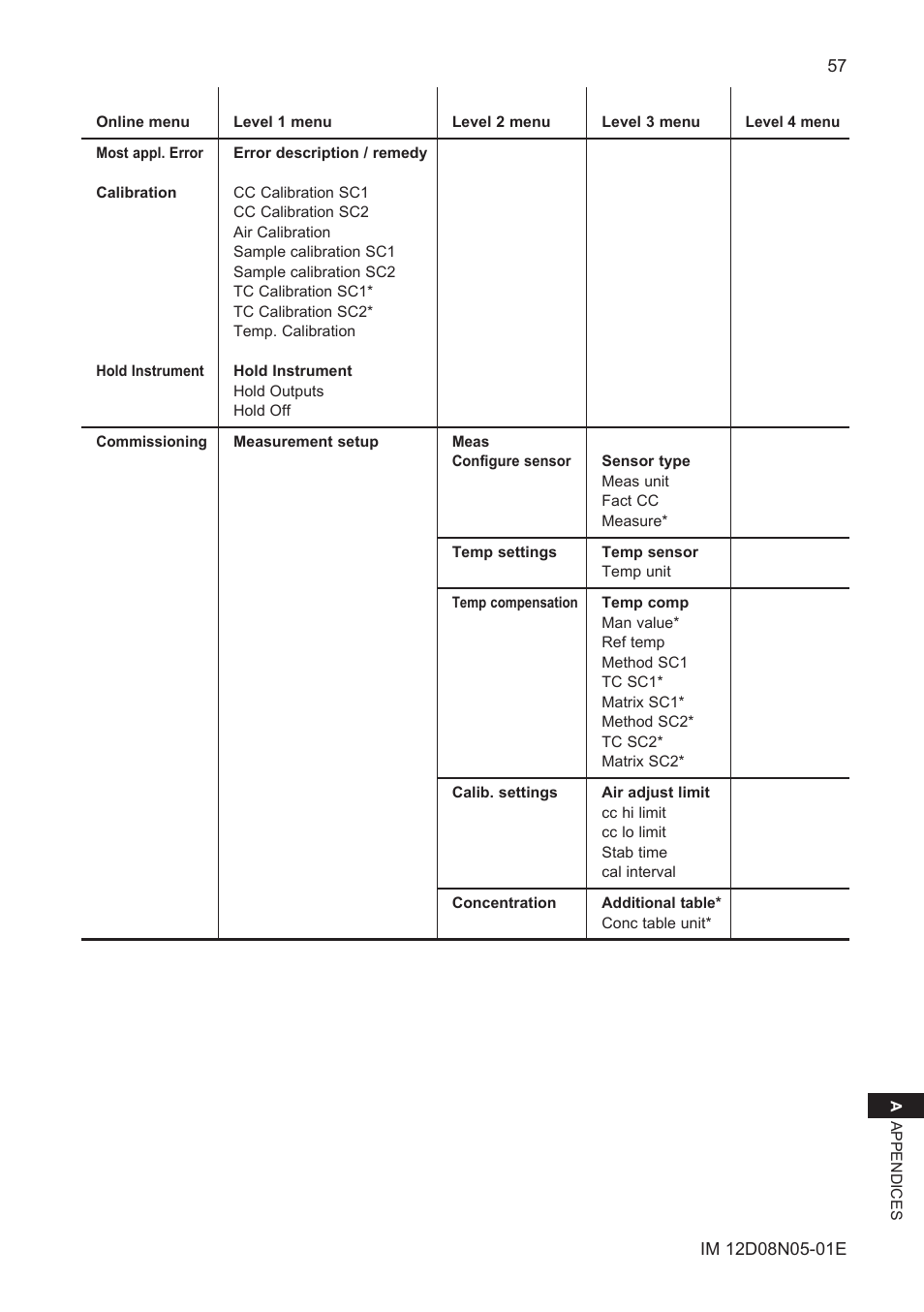Yokogawa EXAxt SC450 4-Wire Analyzer for Conductivity/Resistivity User Manual | Page 65 / 71