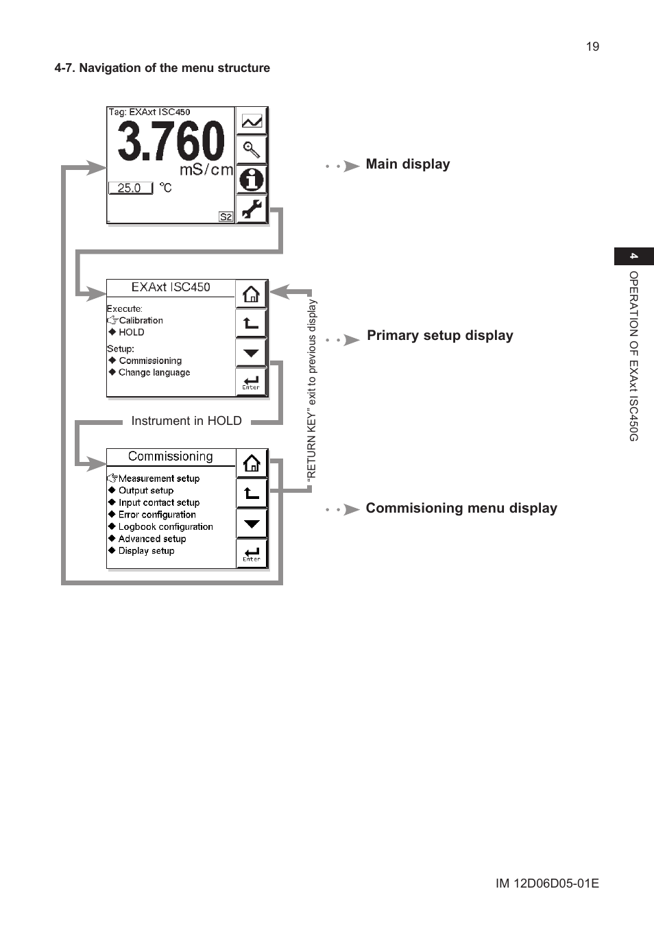 7. navigation of the menu structure | Yokogawa ISC450 4-Wire Analyzer for Inductive Conductivity User Manual | Page 27 / 69