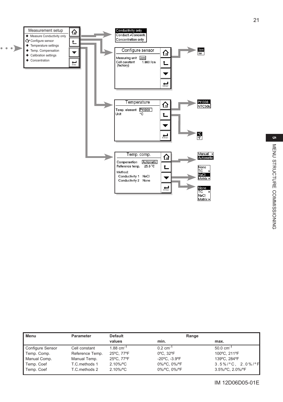 Yokogawa ISC450 4-Wire Analyzer for Inductive Conductivity User Manual | Page 29 / 69