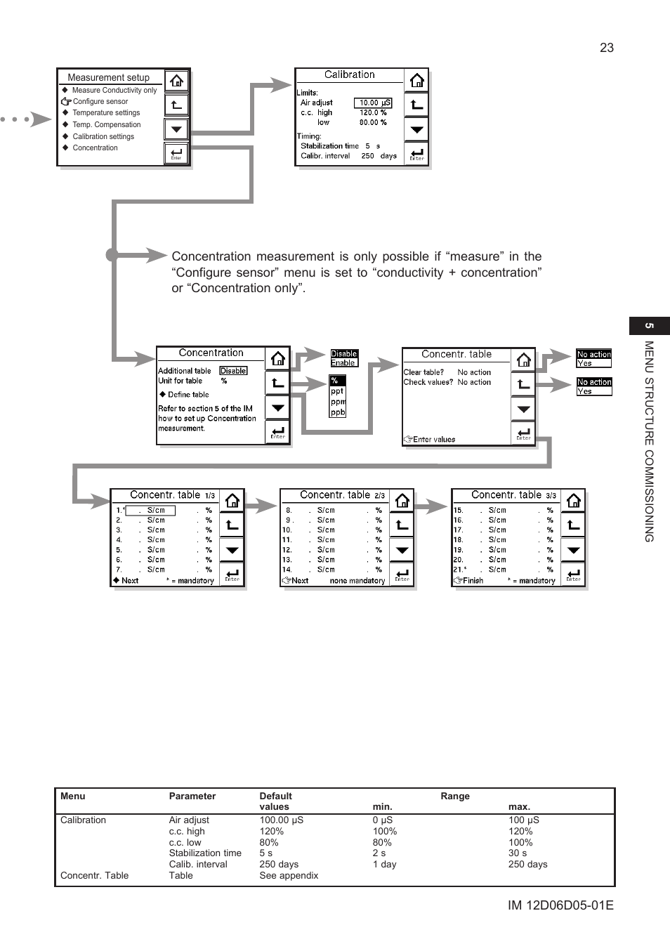 Yokogawa ISC450 4-Wire Analyzer for Inductive Conductivity User Manual | Page 31 / 69