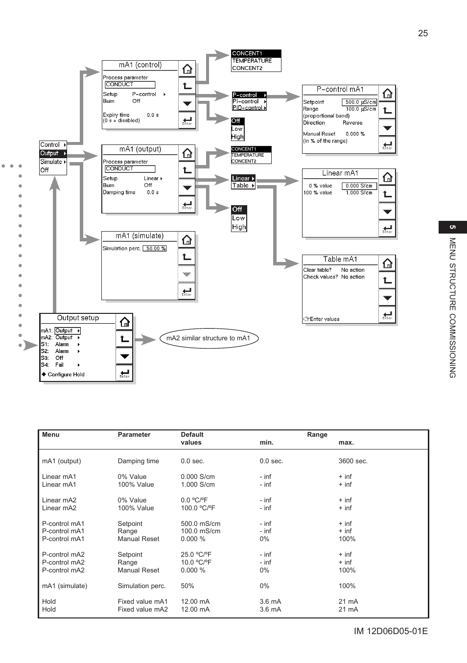 Yokogawa ISC450 4-Wire Analyzer for Inductive Conductivity User Manual | Page 33 / 69