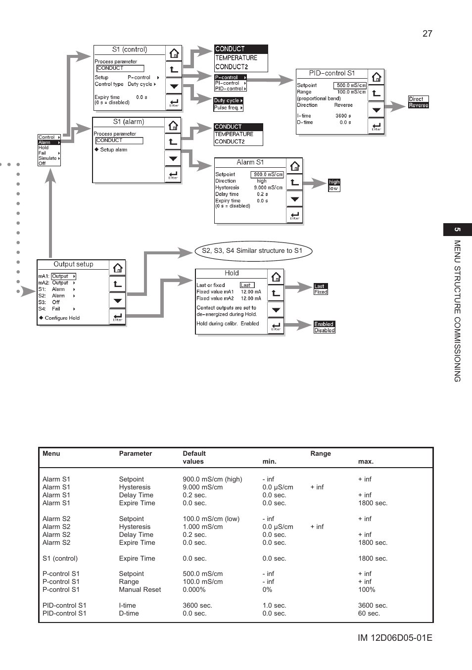 Yokogawa ISC450 4-Wire Analyzer for Inductive Conductivity User Manual | Page 35 / 69