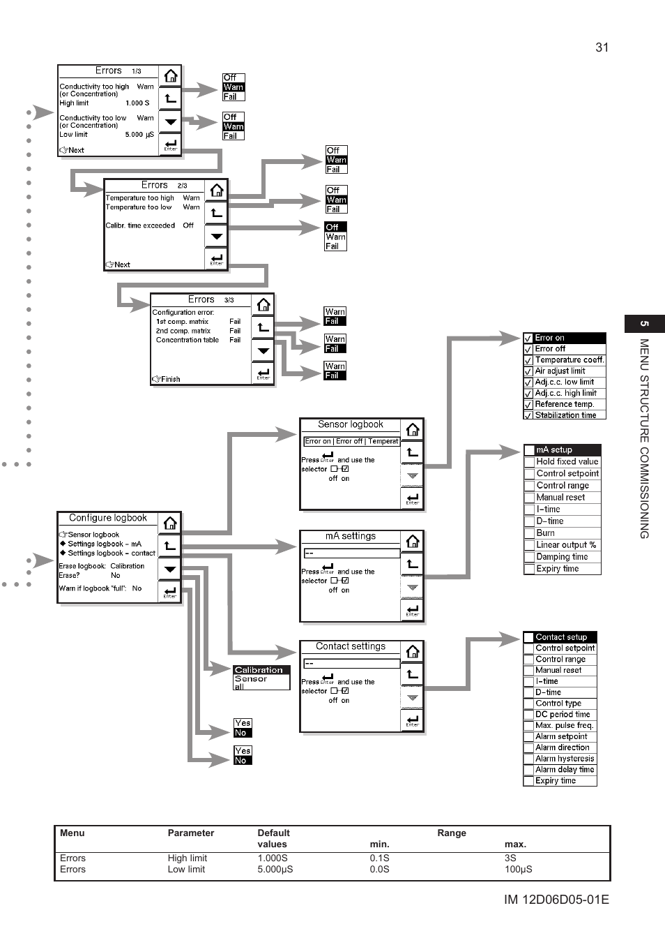 Yokogawa ISC450 4-Wire Analyzer for Inductive Conductivity User Manual | Page 39 / 69