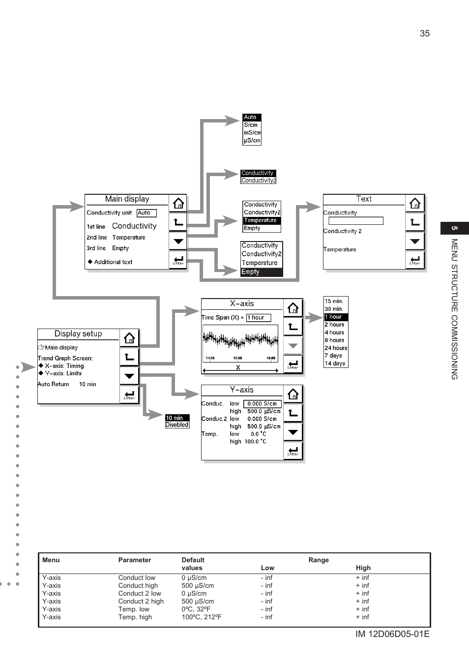 Yokogawa ISC450 4-Wire Analyzer for Inductive Conductivity User Manual | Page 43 / 69