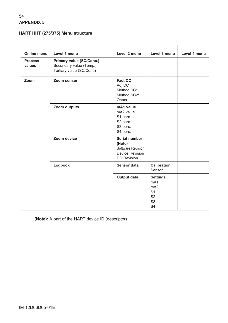 Appendix 5, Hart hht (275/375) menu structure, Appendix 5, hart hht (275/375) menu structure | Yokogawa ISC450 4-Wire Analyzer for Inductive Conductivity User Manual | Page 62 / 69