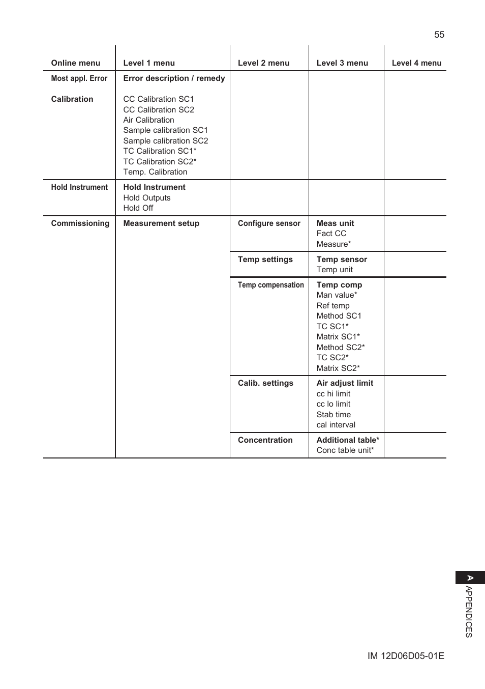 Yokogawa ISC450 4-Wire Analyzer for Inductive Conductivity User Manual | Page 63 / 69