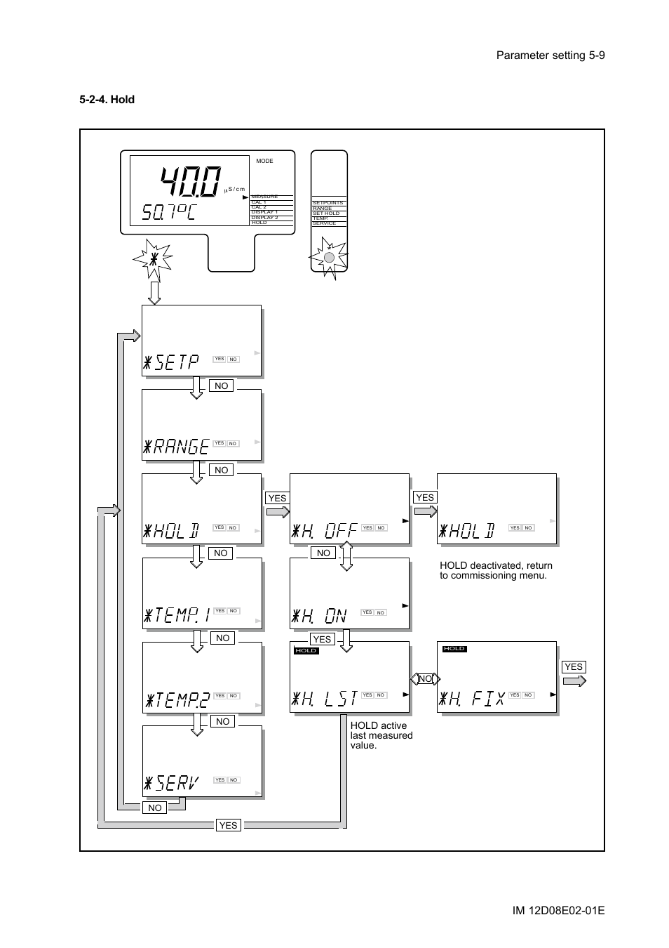 2-4. hold, 2-4. hold -9, Hold active last measured value | Hold deactivated, return to commissioning menu | Yokogawa EXA DC402 Dual-Channel Conductivity Analyzer User Manual | Page 34 / 80