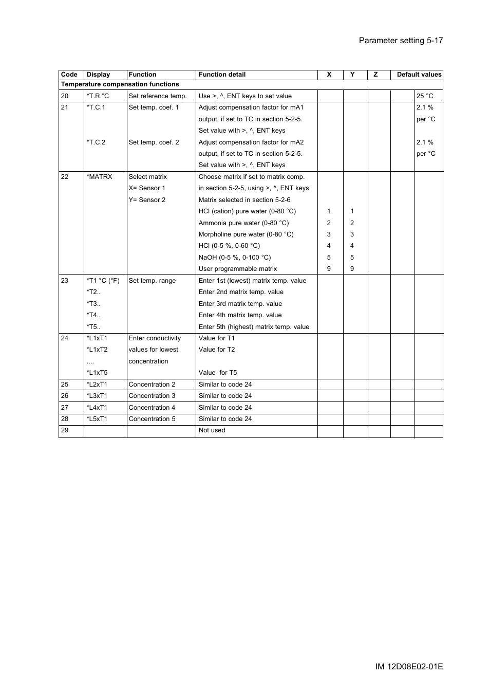 Yokogawa EXA DC402 Dual-Channel Conductivity Analyzer User Manual | Page 42 / 80