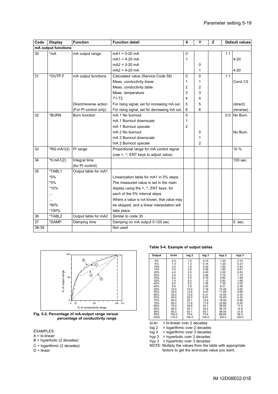 Yokogawa EXA DC402 Dual-Channel Conductivity Analyzer User Manual | Page 44 / 80