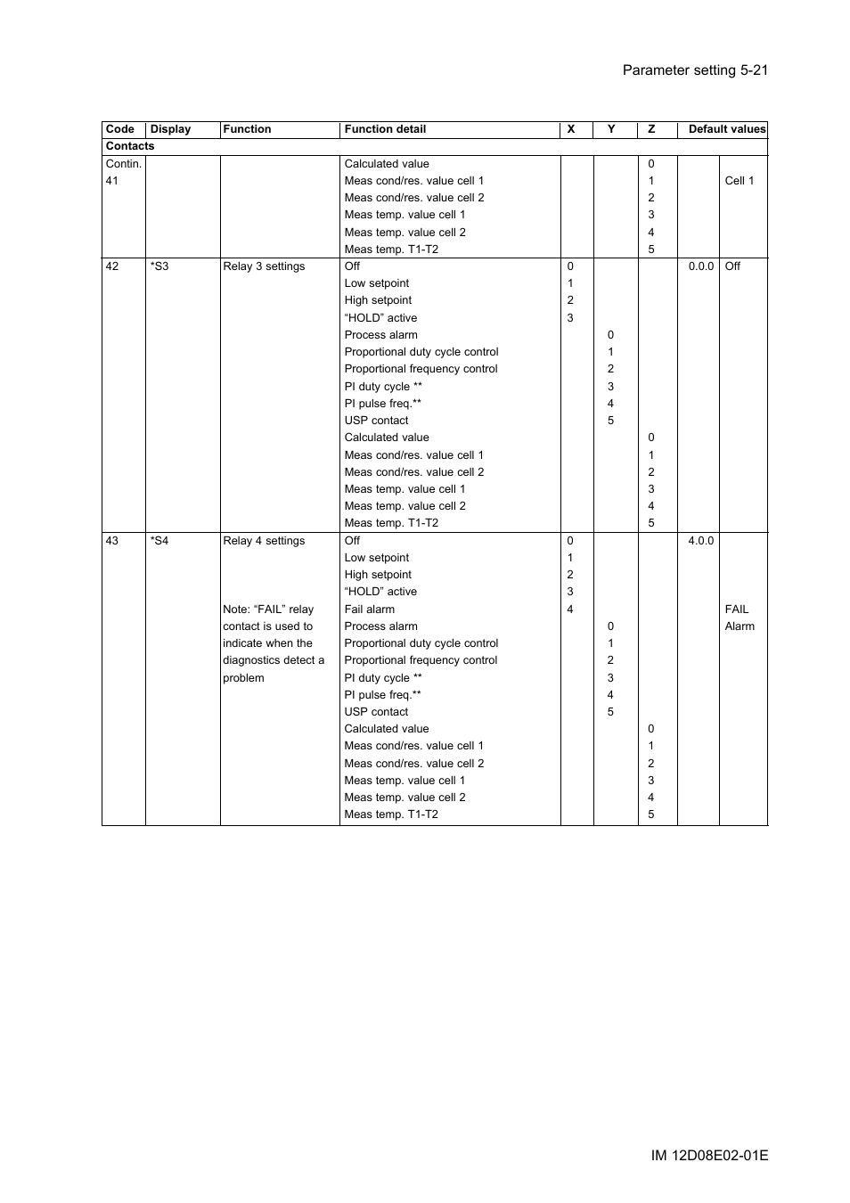 Yokogawa EXA DC402 Dual-Channel Conductivity Analyzer User Manual | Page 46 / 80