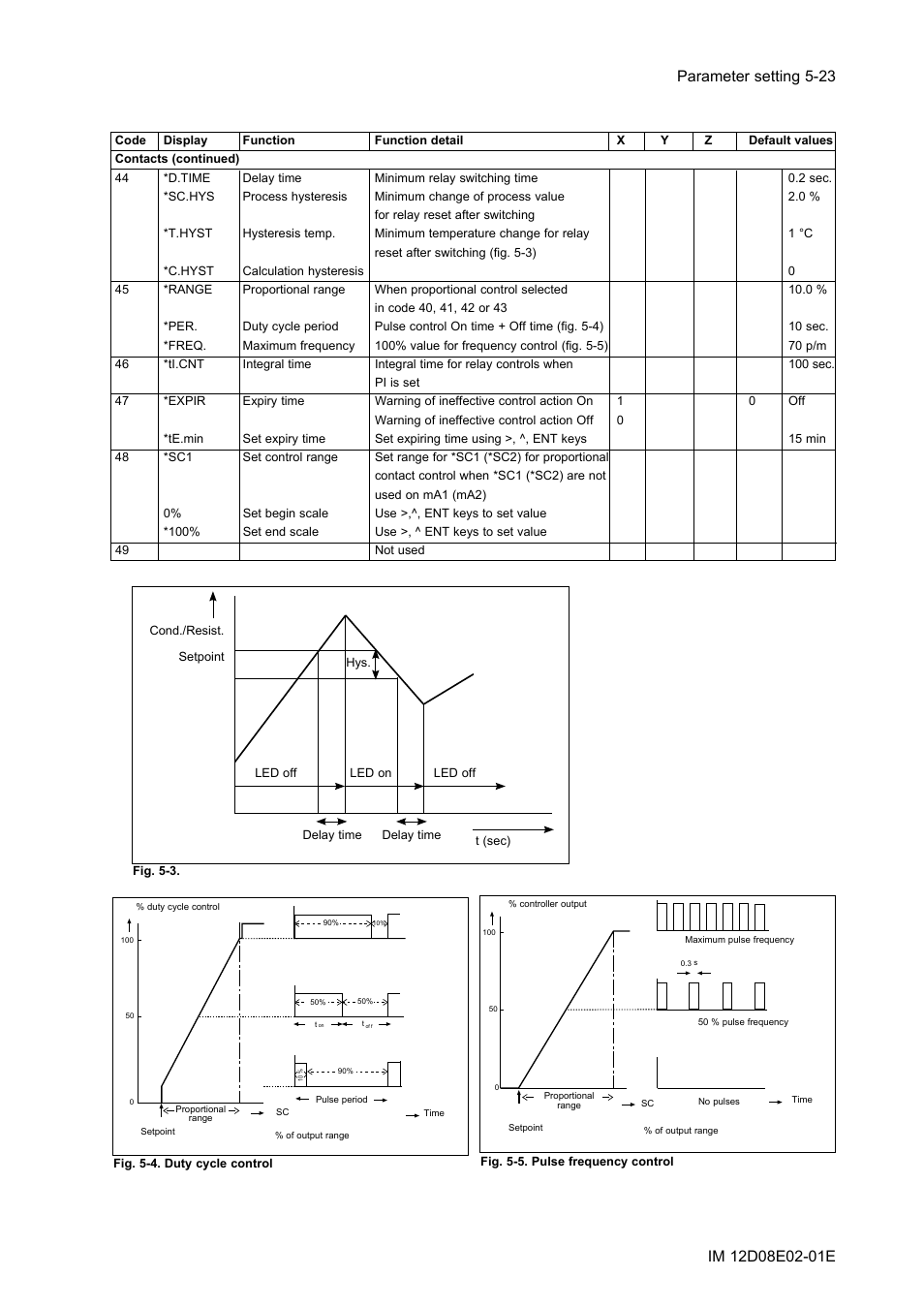 Yokogawa EXA DC402 Dual-Channel Conductivity Analyzer User Manual | Page 48 / 80