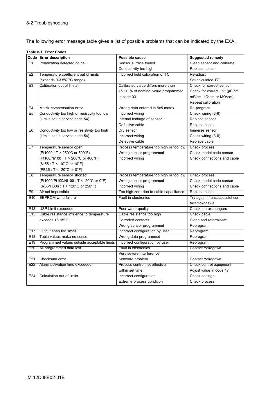 Yokogawa EXA DC402 Dual-Channel Conductivity Analyzer User Manual | Page 61 / 80