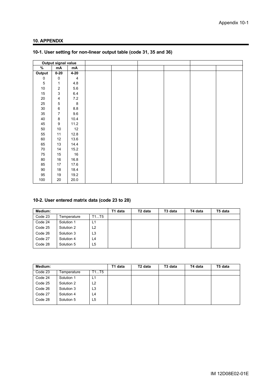 Appendix, 2. user entered matrix data (code 23 to 28), Appendix -1 | 2. user entered matrix data (code 23 to 28) -1 | Yokogawa EXA DC402 Dual-Channel Conductivity Analyzer User Manual | Page 64 / 80