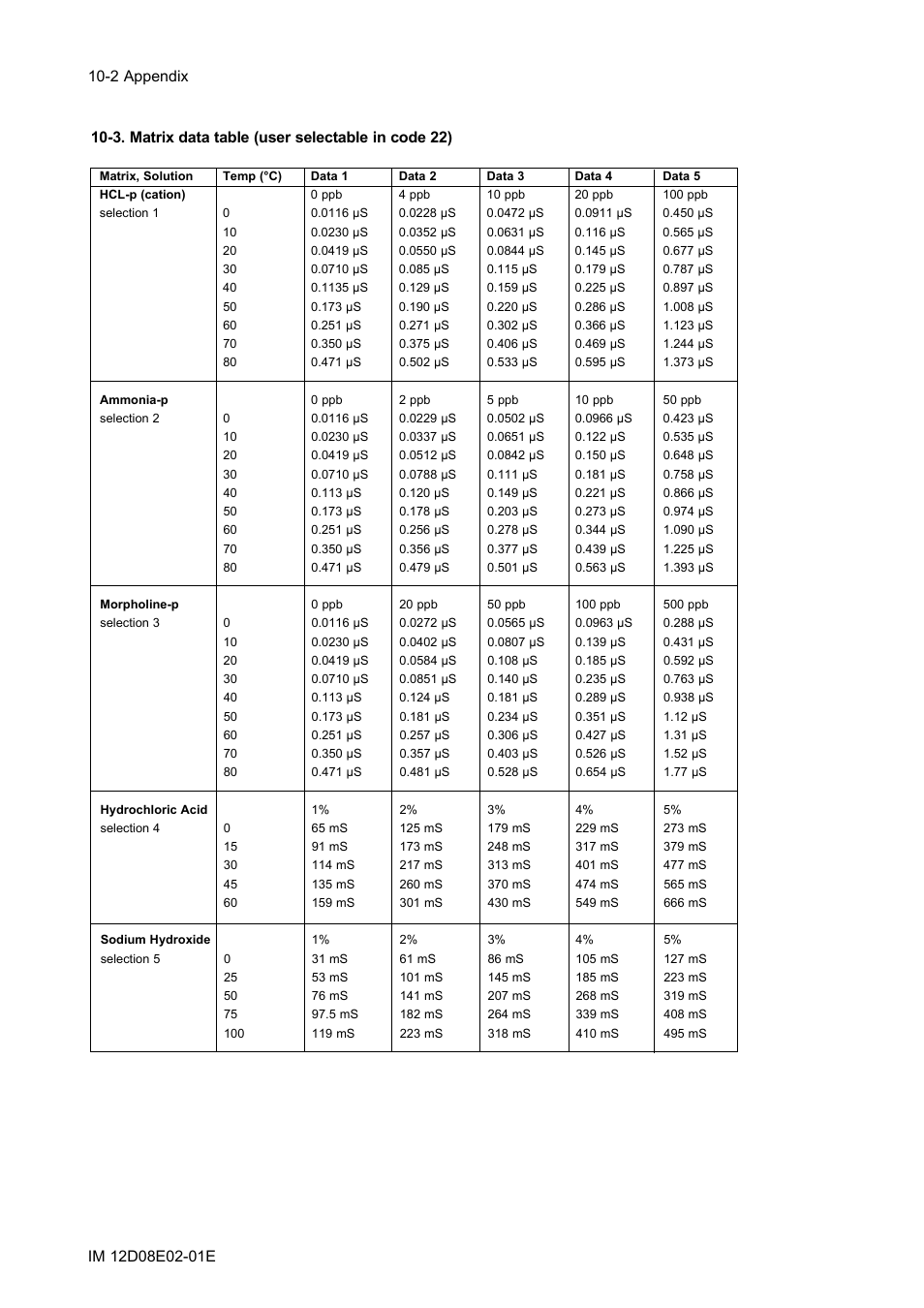 3. matrix data table (user selectable in code 22) | Yokogawa EXA DC402 Dual-Channel Conductivity Analyzer User Manual | Page 65 / 80