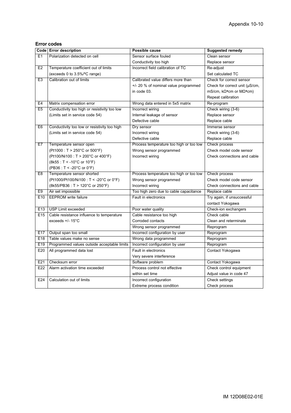 Yokogawa EXA DC402 Dual-Channel Conductivity Analyzer User Manual | Page 73 / 80