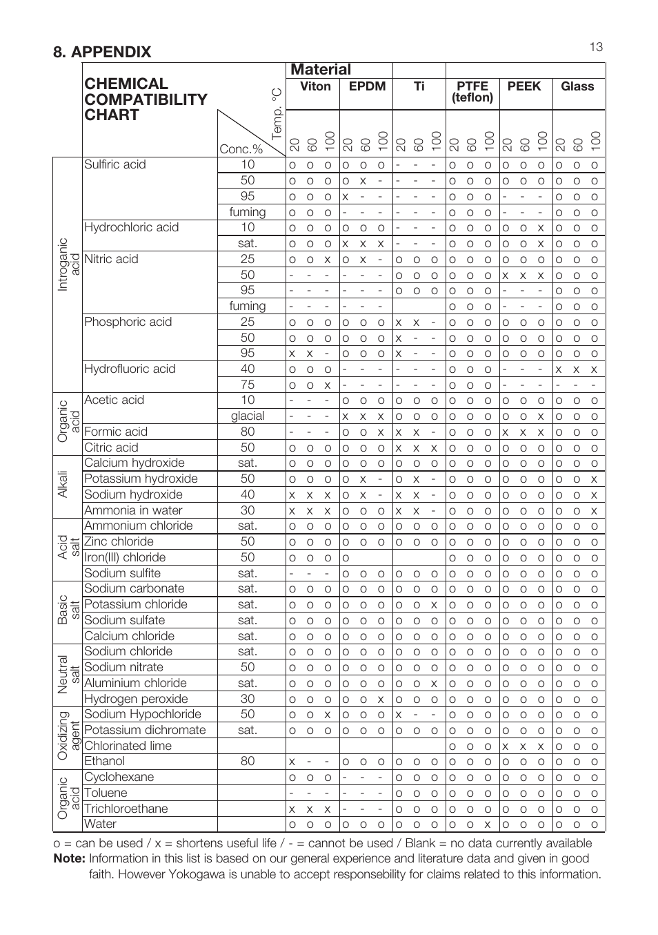 Material, Appendix chemical compatibility chart | Yokogawa SC25V User Manual | Page 13 / 16