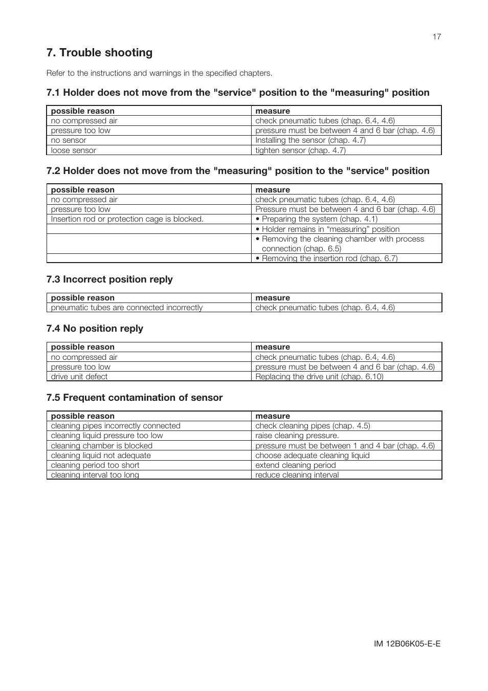 Trouble shooting | Yokogawa Pneumatic Retractables RF20H User Manual | Page 17 / 28