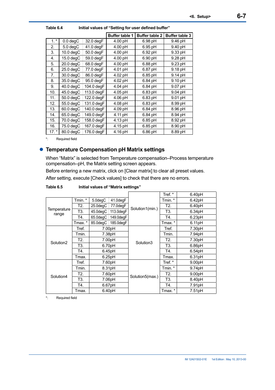 Ltemperature compensation ph matrix settings | Yokogawa SPS24 User Manual | Page 33 / 35