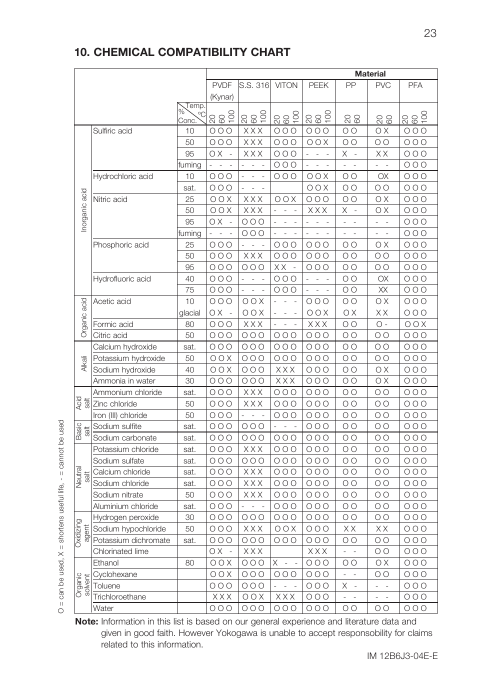 23 10. chemical compatibility chart | Yokogawa FU20F User Manual | Page 23 / 24