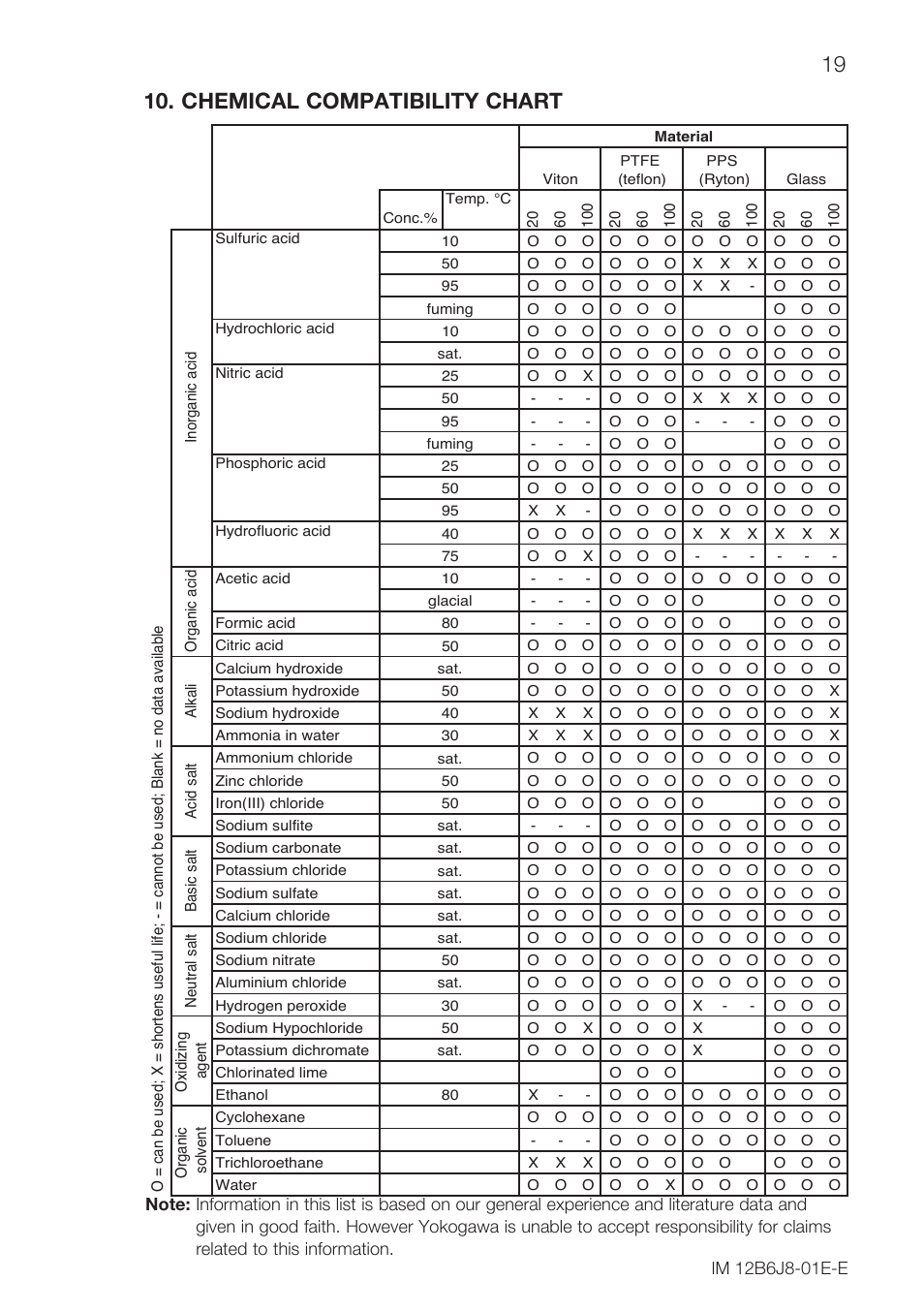 19 10. chemical compatibility chart | Yokogawa FU24F User Manual | Page 19 / 20