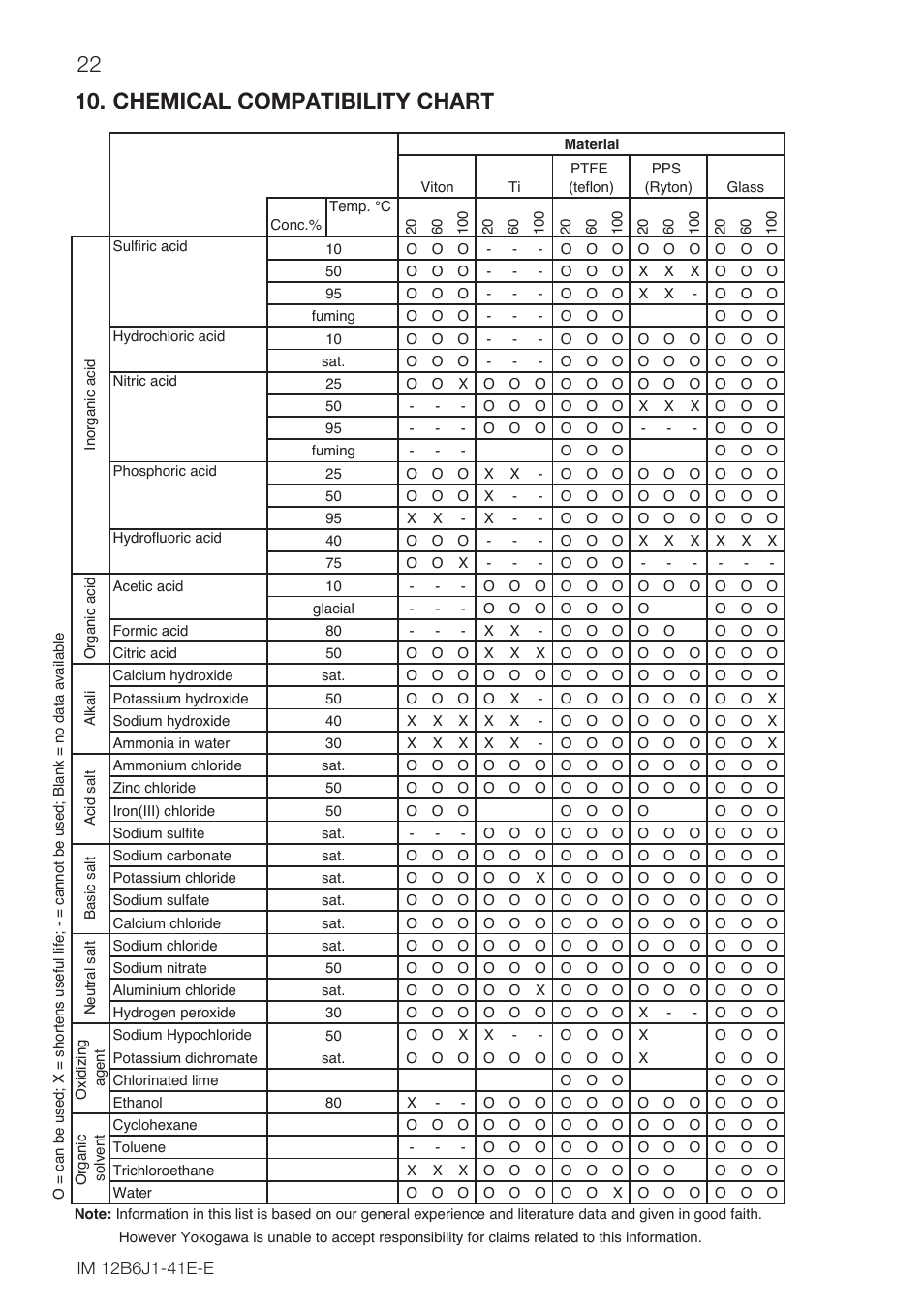 Chemical compatibility chart, 22 10. chemical compatibility chart | Yokogawa SC25F User Manual | Page 22 / 24