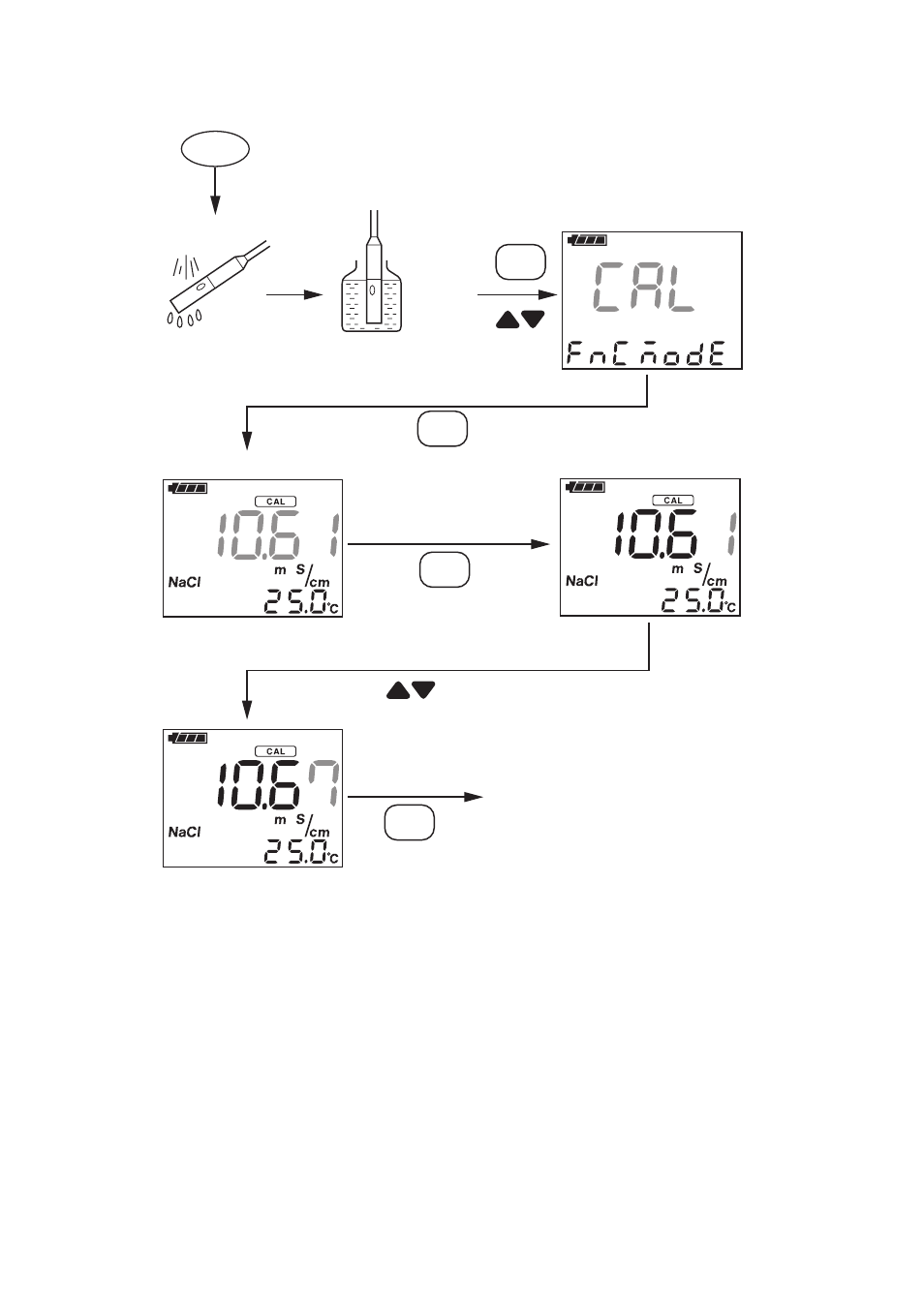 Procedures for calibration with standard solution | Yokogawa SC72 Personal Handheld Conductivity Meter User Manual | Page 49 / 64