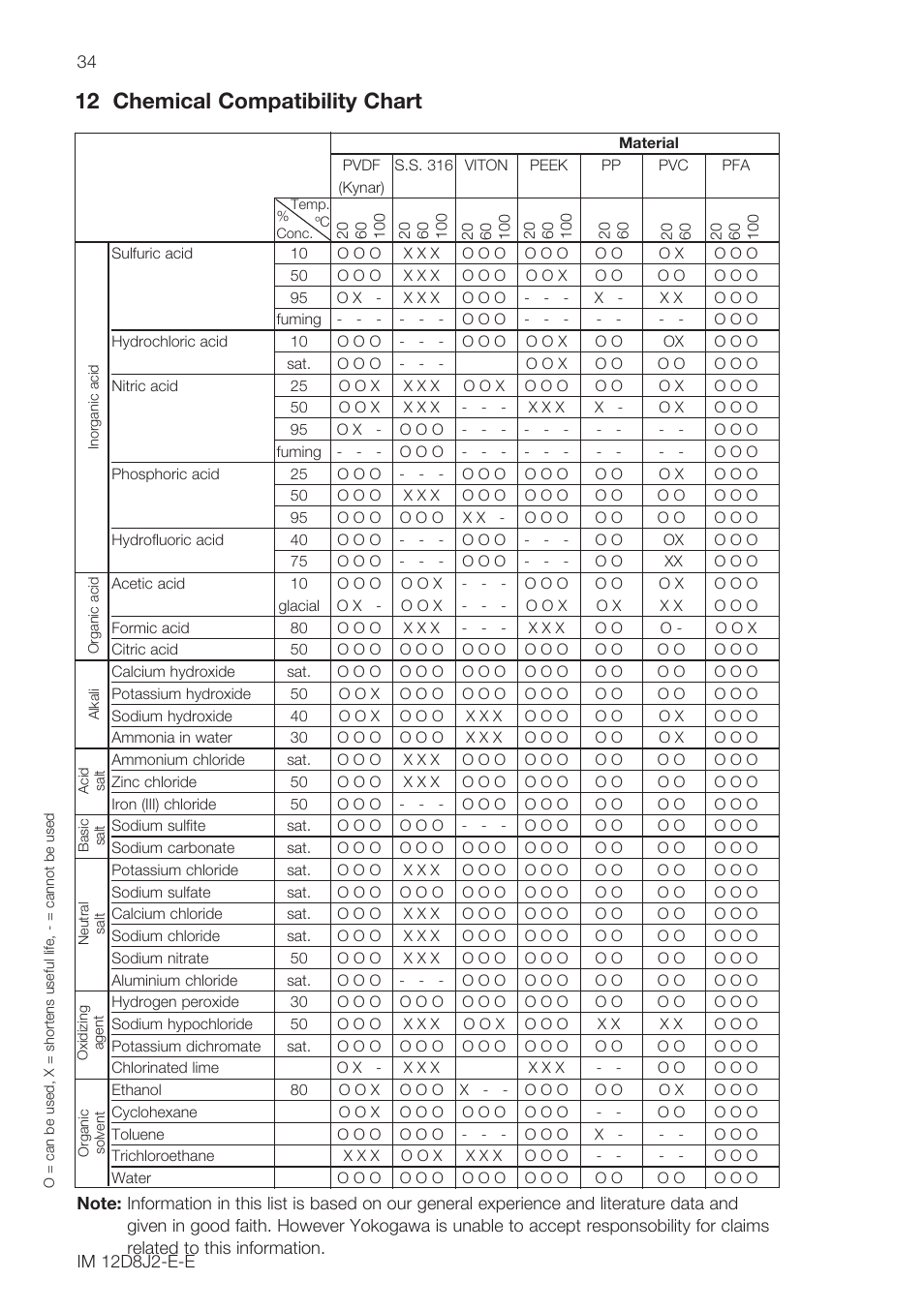 12 chemical compatibility chart | Yokogawa ISC40 Inductive Conductivity Sensor User Manual | Page 34 / 36