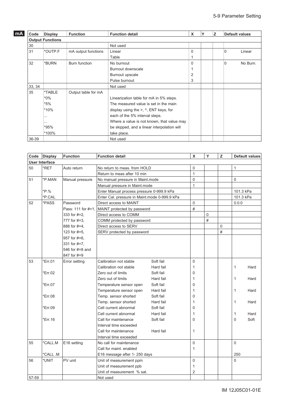 Yokogawa DO202 2-Wire Dissolved Oxygen Analyzer User Manual | Page 49 / 90