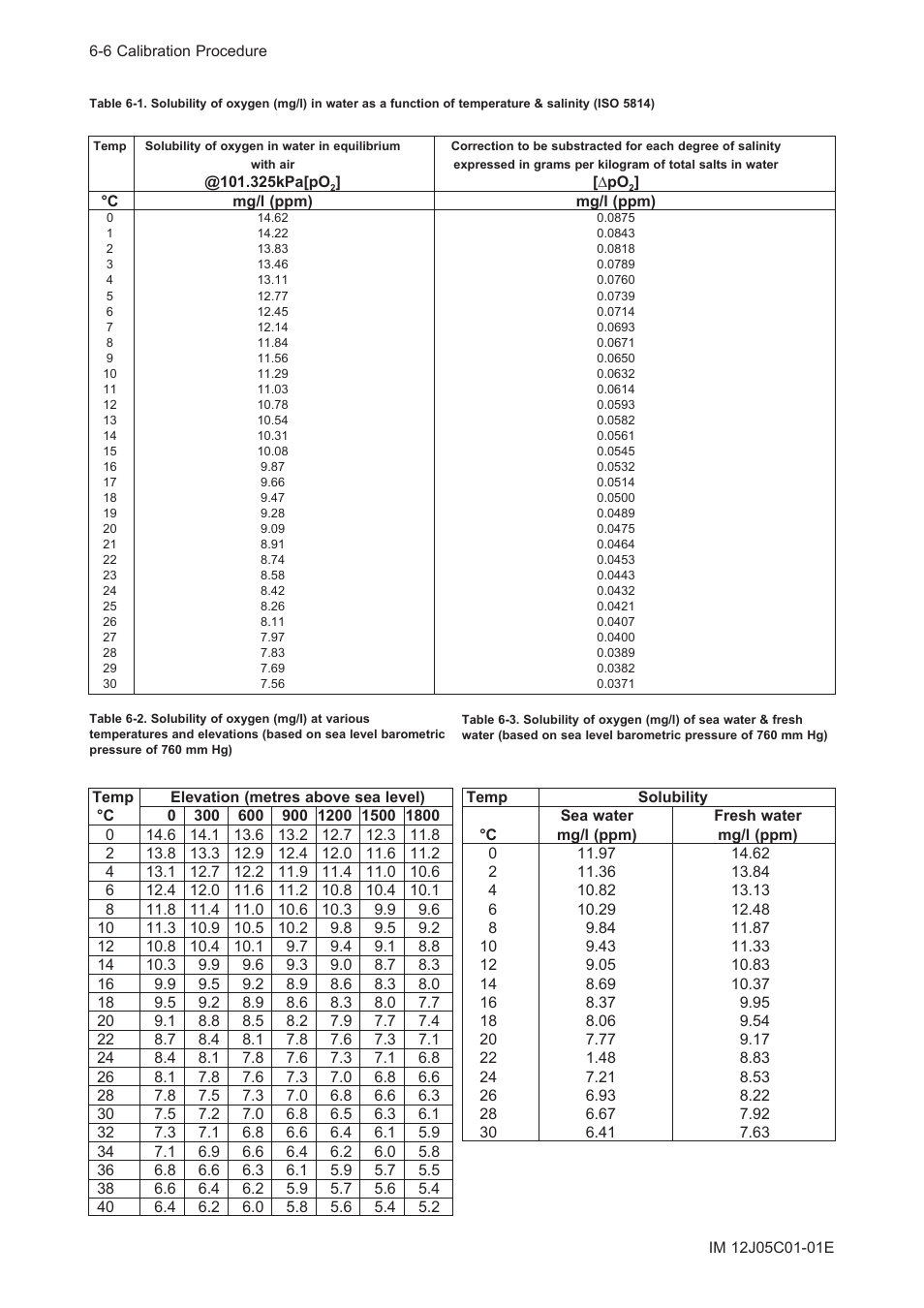 Yokogawa DO202 2-Wire Dissolved Oxygen Analyzer User Manual | Page 57 / 90