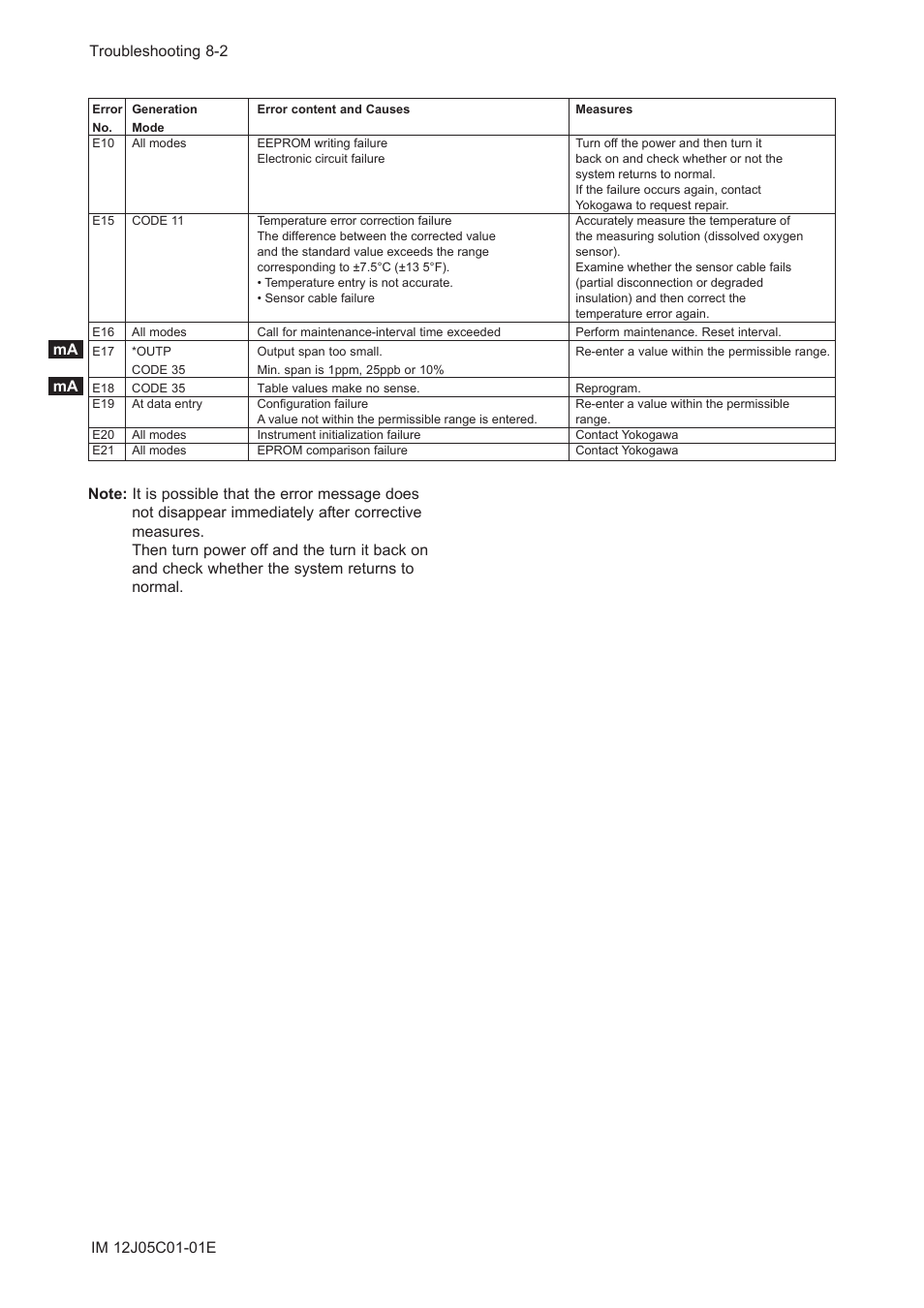 Yokogawa DO202 2-Wire Dissolved Oxygen Analyzer User Manual | Page 60 / 90