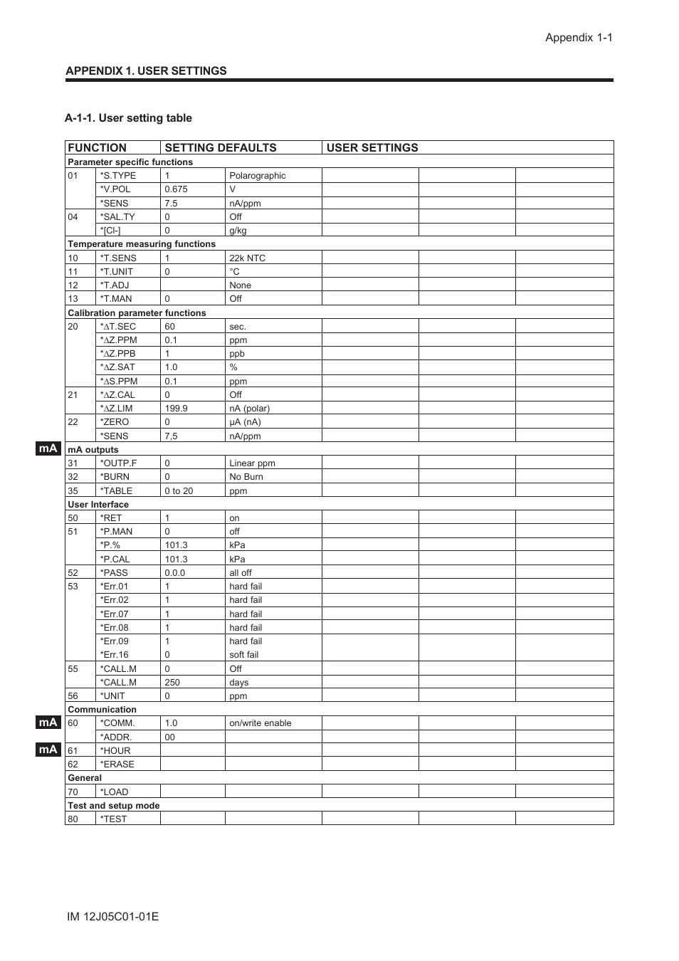 Appendix 1. user settings, A-1-1. user setting table, Ma appendix 1. user settings | Yokogawa DO202 2-Wire Dissolved Oxygen Analyzer User Manual | Page 62 / 90