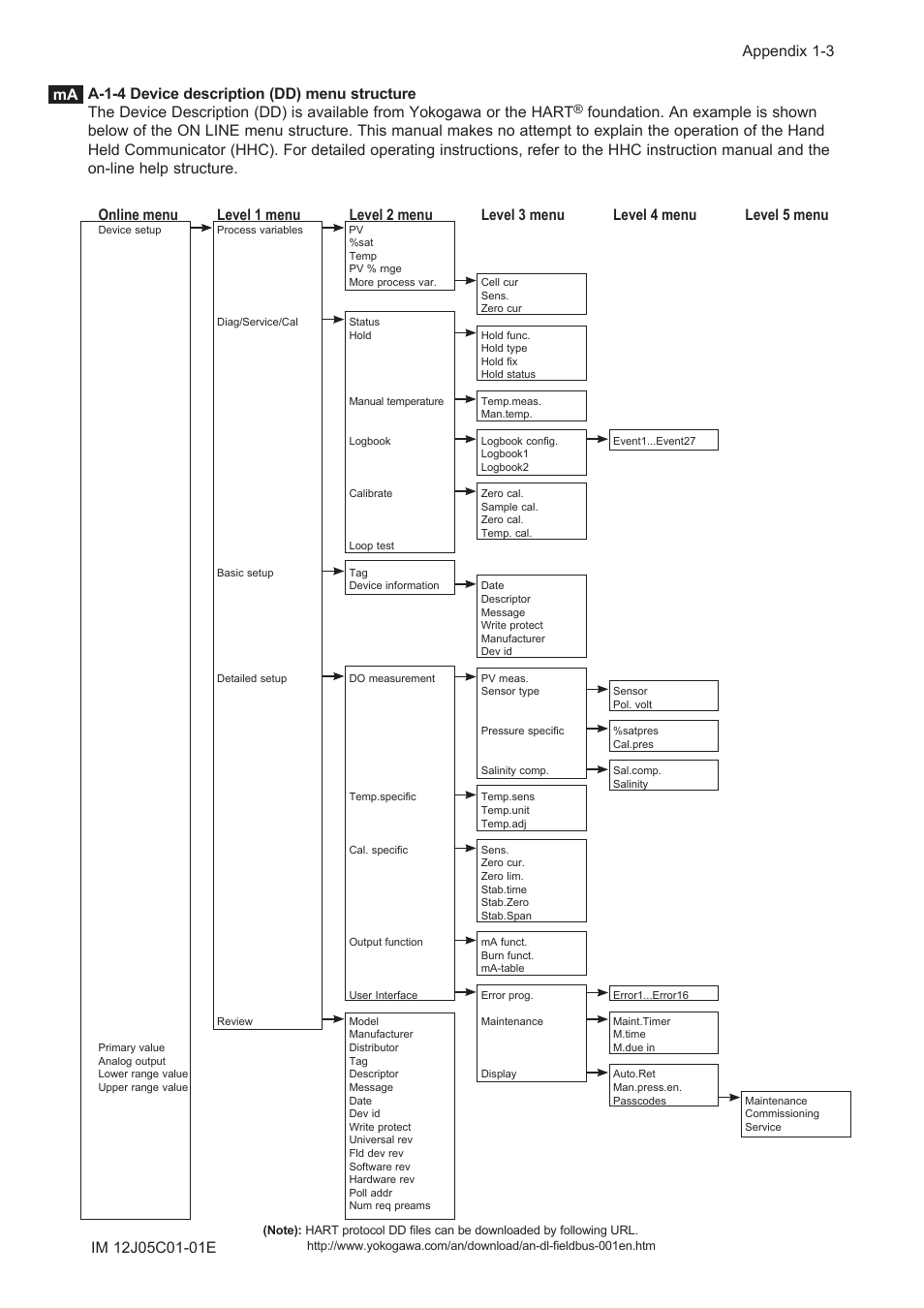 A-1-4 device description (dd) menu structure | Yokogawa DO202 2-Wire Dissolved Oxygen Analyzer User Manual | Page 64 / 90