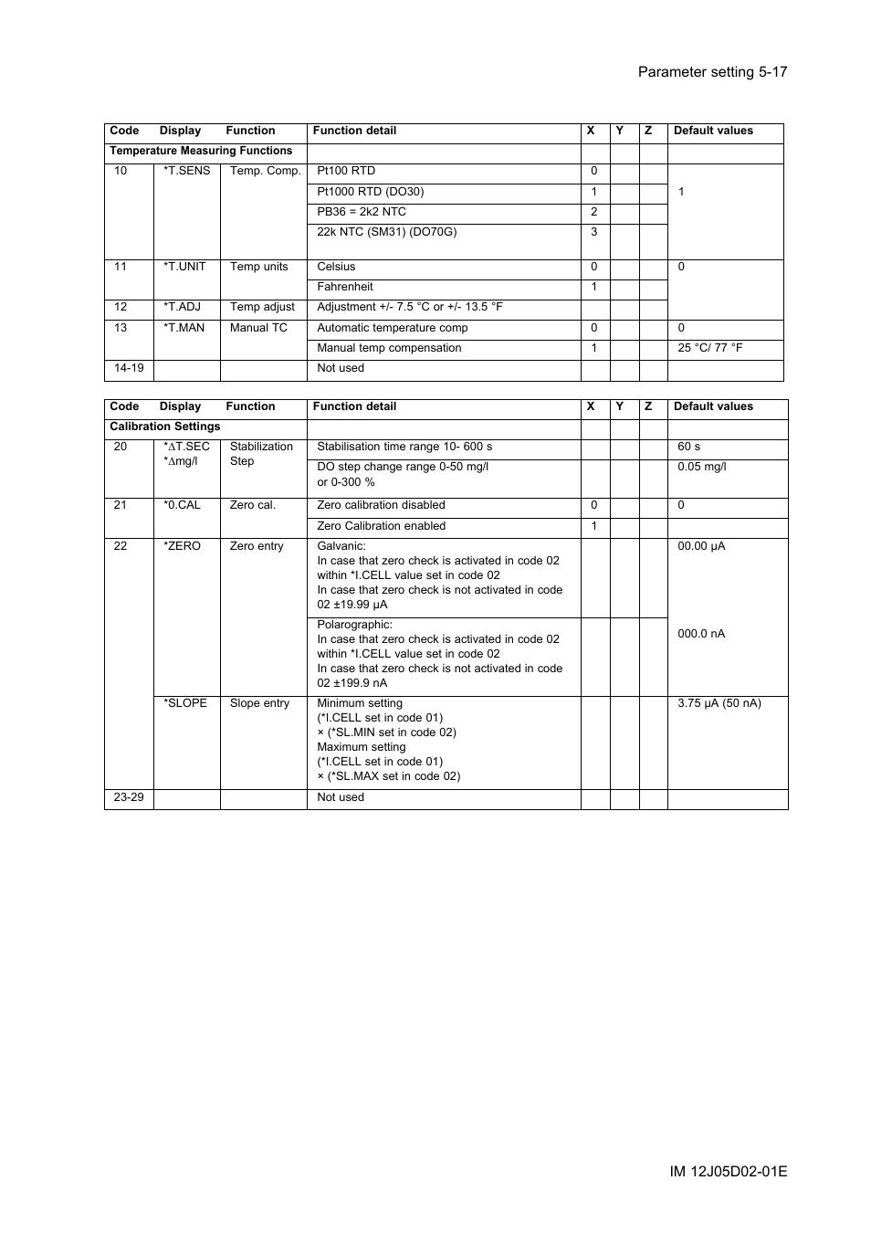 Yokogawa DO402 Dissolved Oxygen Analyzer User Manual | Page 53 / 98