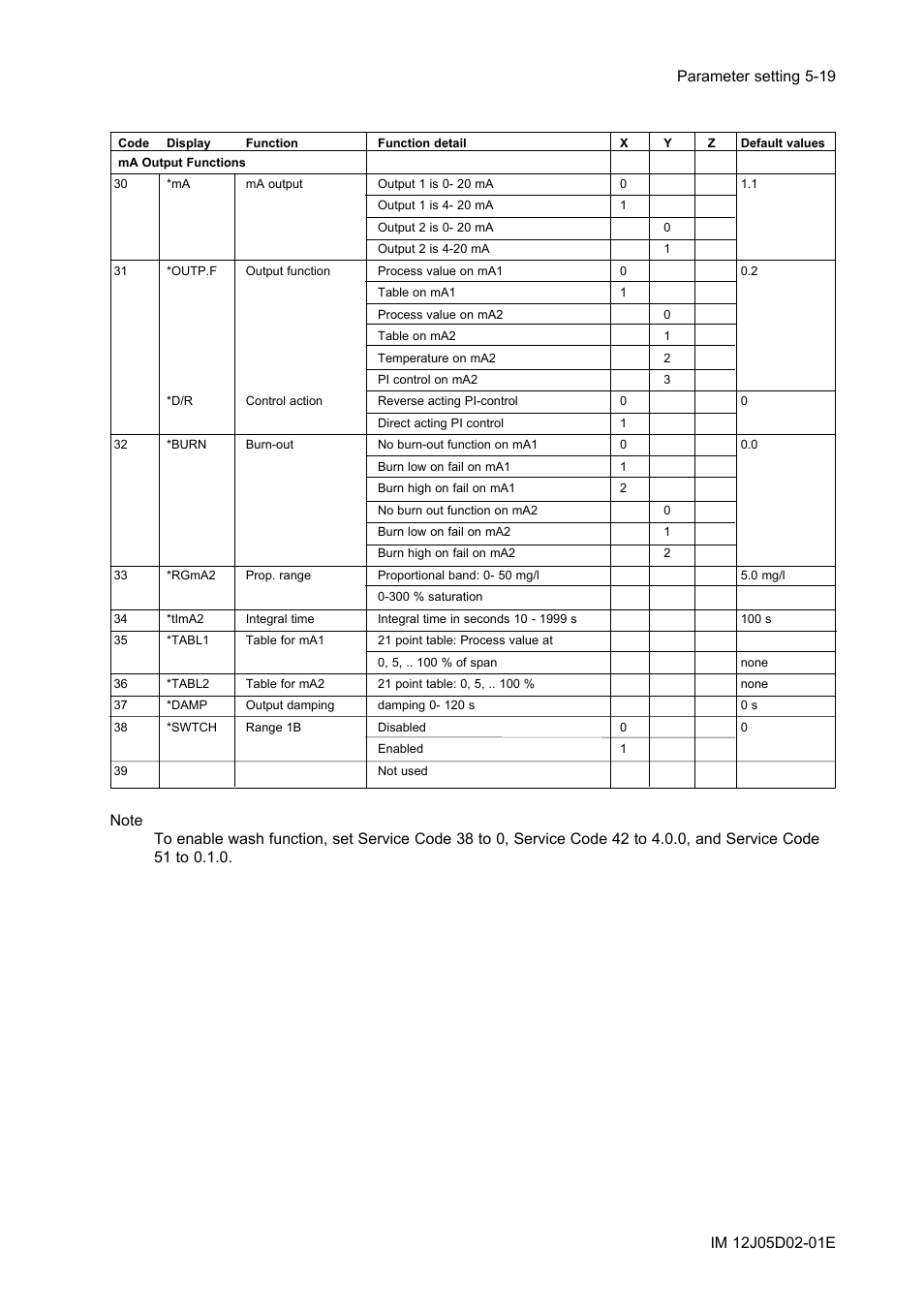 Yokogawa DO402 Dissolved Oxygen Analyzer User Manual | Page 55 / 98