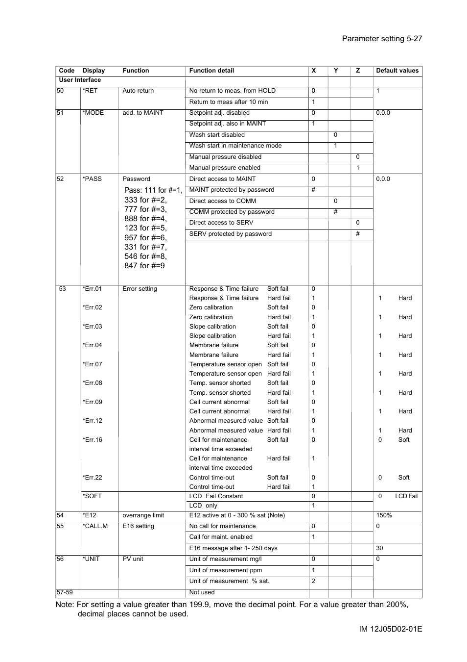 Yokogawa DO402 Dissolved Oxygen Analyzer User Manual | Page 63 / 98