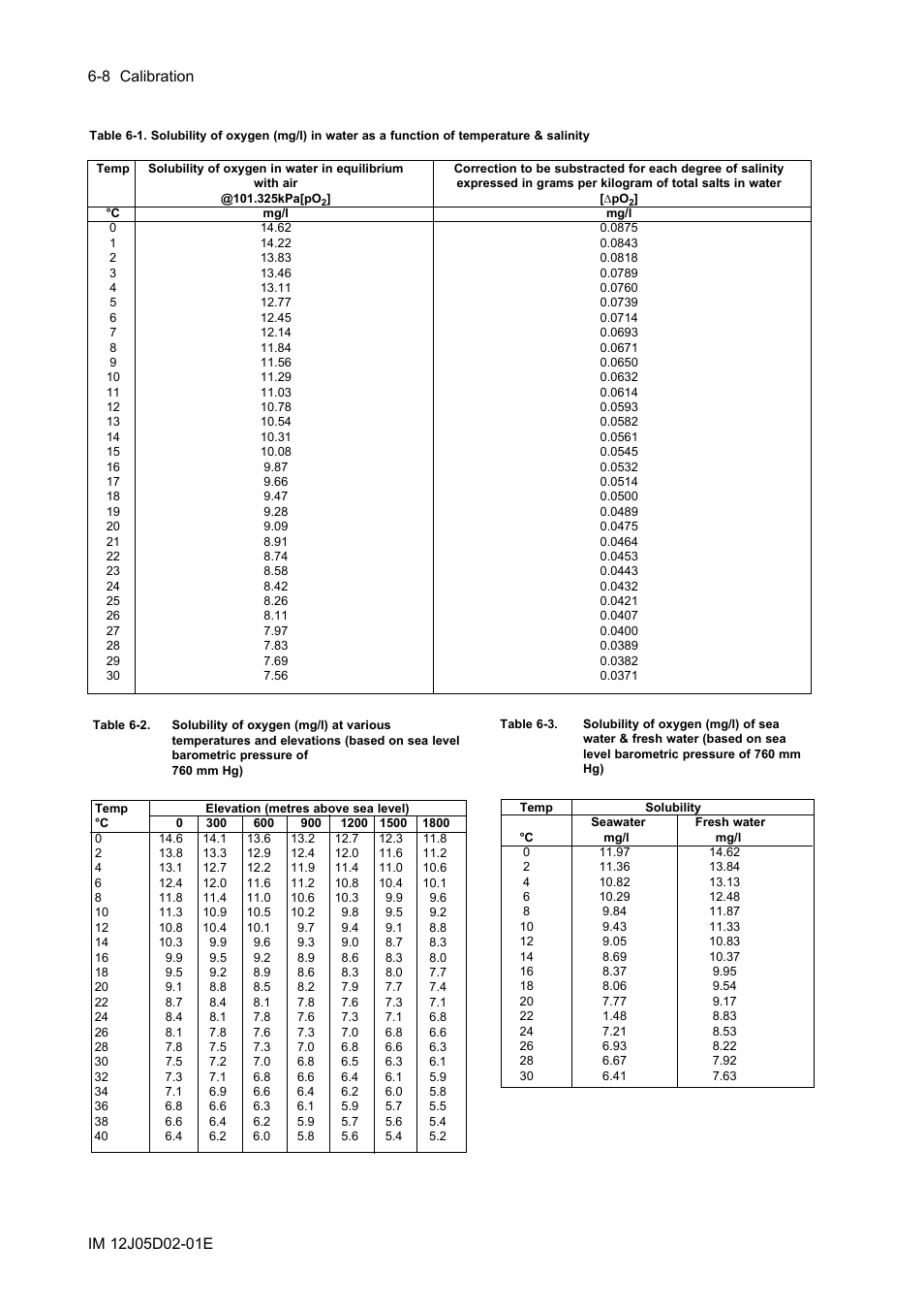 Yokogawa DO402 Dissolved Oxygen Analyzer User Manual | Page 74 / 98