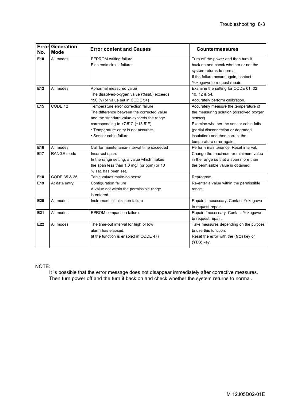 Yokogawa DO402 Dissolved Oxygen Analyzer User Manual | Page 81 / 98