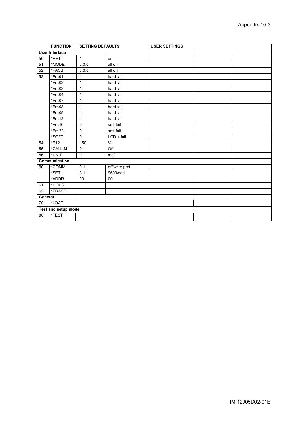 Yokogawa DO402 Dissolved Oxygen Analyzer User Manual | Page 87 / 98