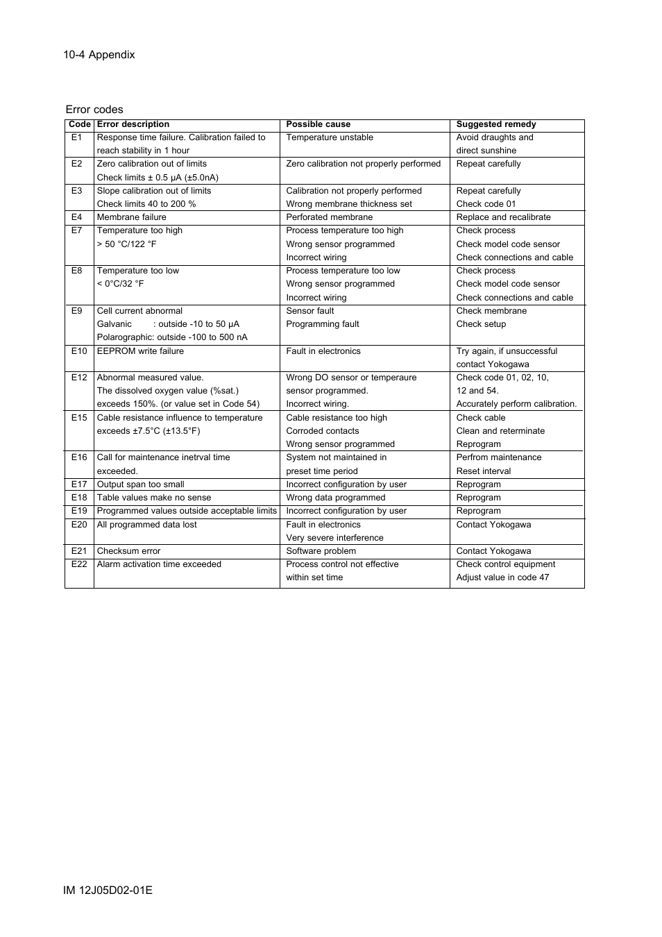Yokogawa DO402 Dissolved Oxygen Analyzer User Manual | Page 88 / 98