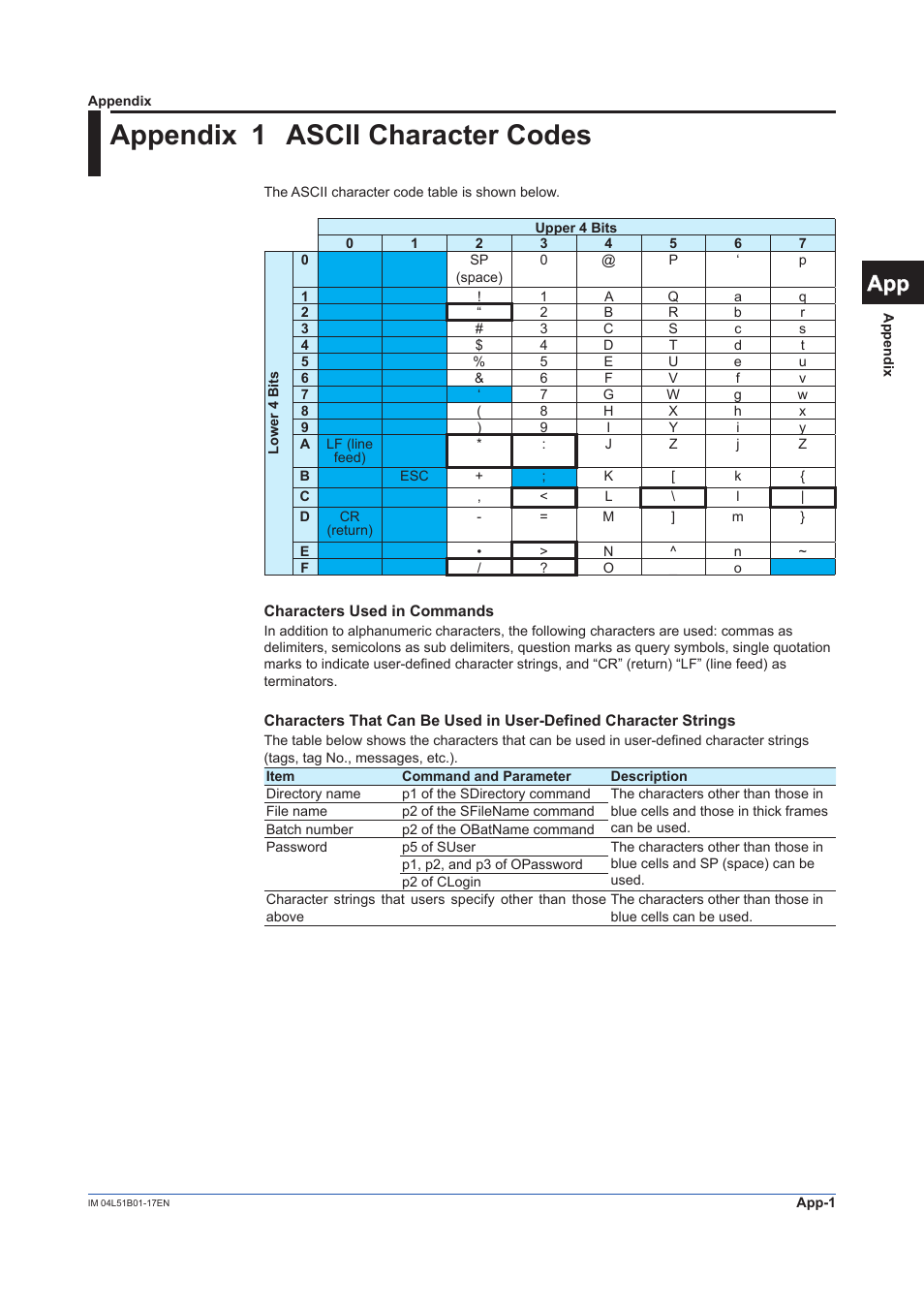 Appendix, Appendix 1 ascii character codes, Name (p1), see | Appendix 1, Batch number (p2), see, Ascii code is 0x1b. for details, see, 12 app | Yokogawa Touch Screen GP20 User Manual | Page 103 / 110