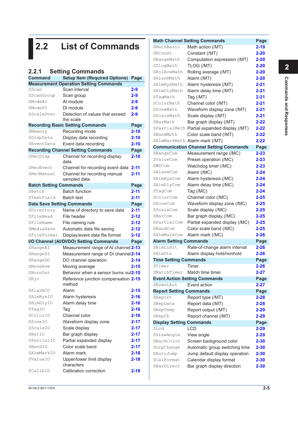 2 list of commands, 1 setting commands, List of commands -5 | Setting commands -5, 12 app | Yokogawa Touch Screen GP20 User Manual | Page 19 / 110
