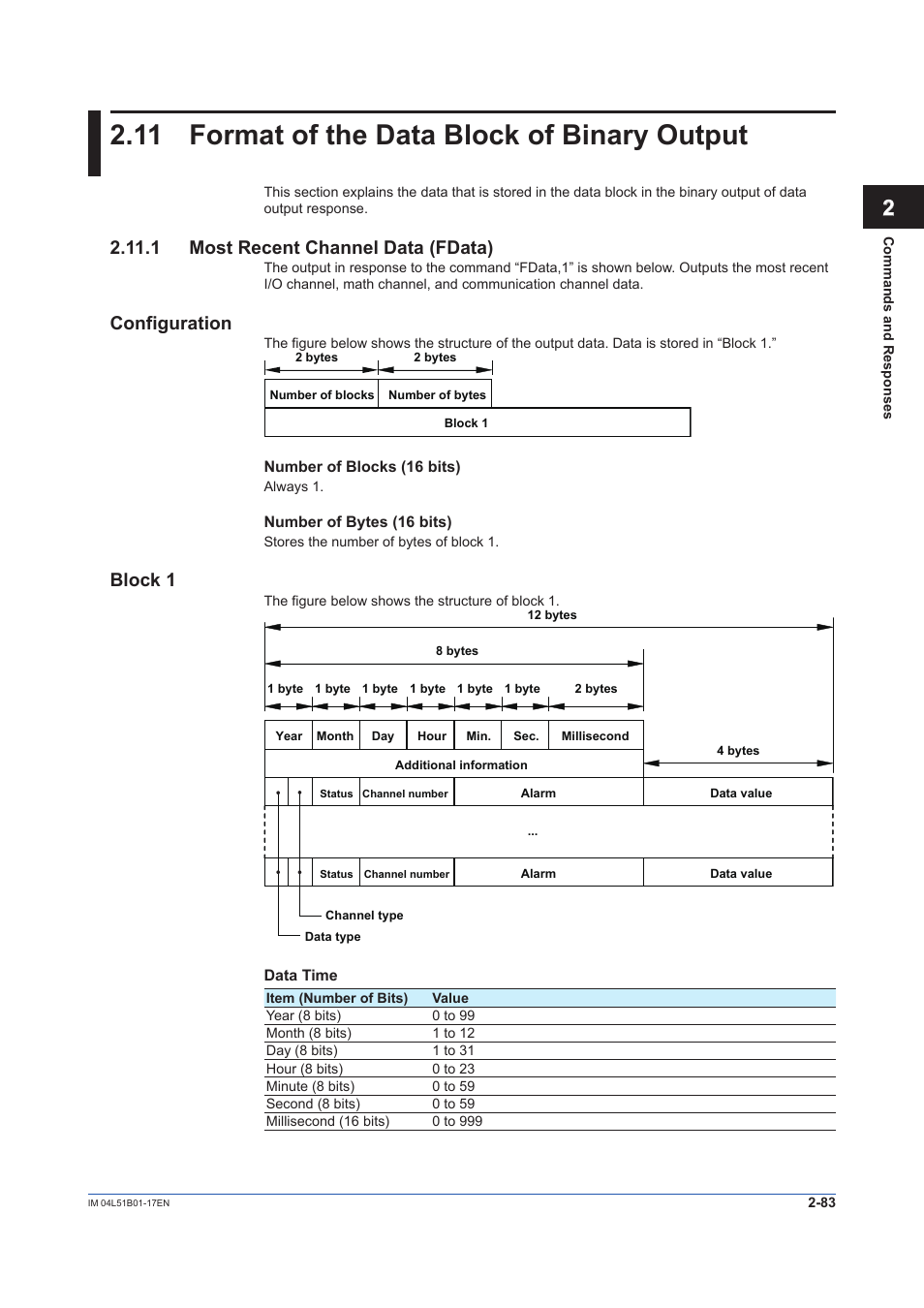 11 format of the data block of binary output, 1 most recent channel data (fdata), Format of the data block of binary output -83 | 1 most recent channel data (fdata) -83, For the binary output format, see, Section, Format of the data block of binary output, 12 app, Configuration, Block 1 | Yokogawa Touch Screen GP20 User Manual | Page 97 / 110