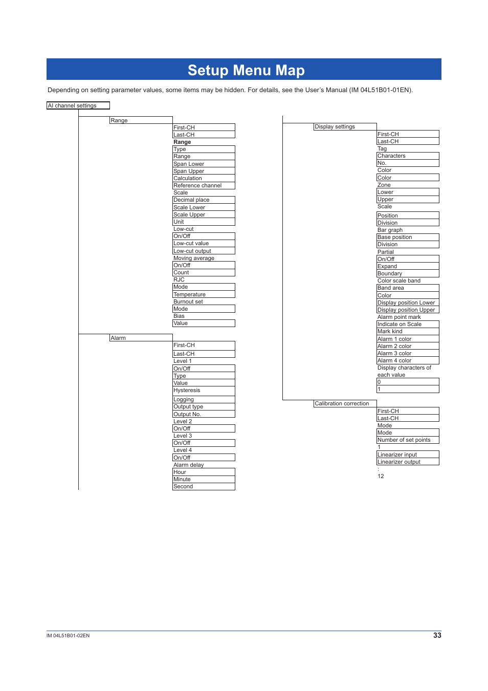 Setup menu map | Yokogawa Touch Screen GP20 User Manual | Page 35 / 44