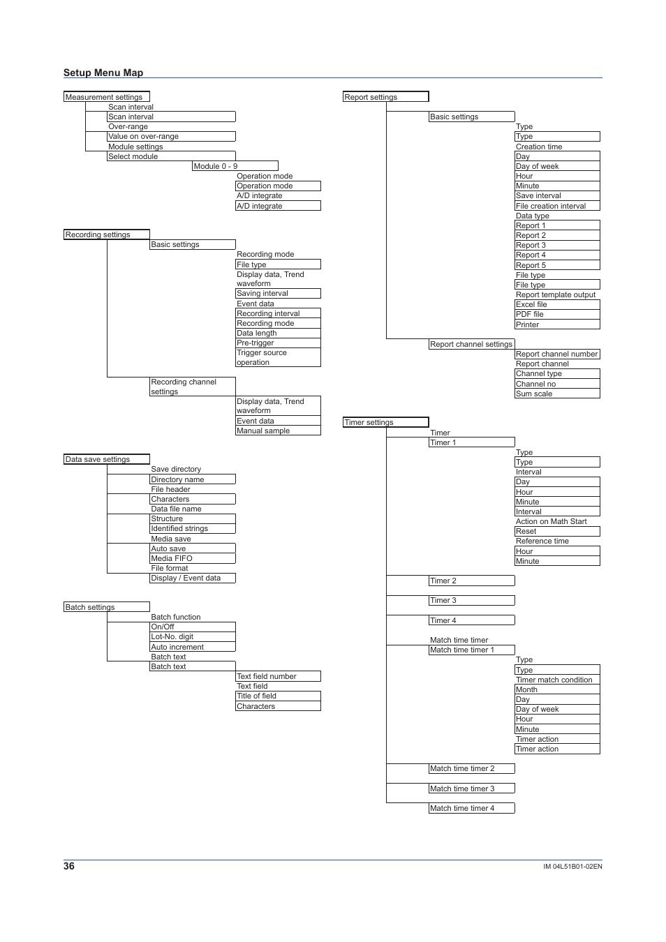 Yokogawa Touch Screen GP20 User Manual | Page 38 / 44