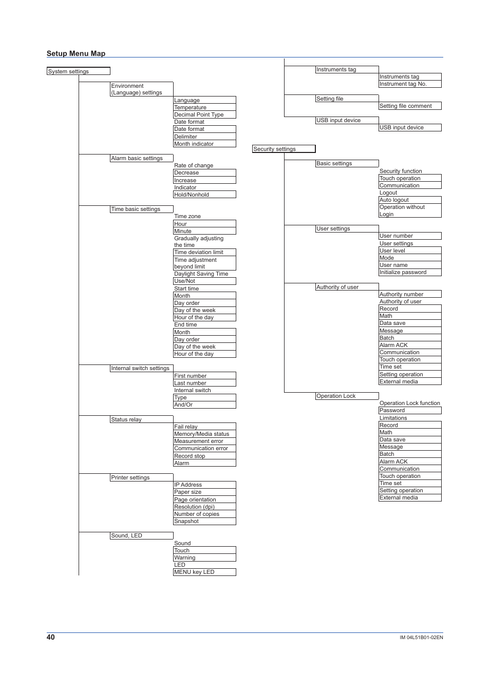 Yokogawa Touch Screen GP20 User Manual | Page 42 / 44