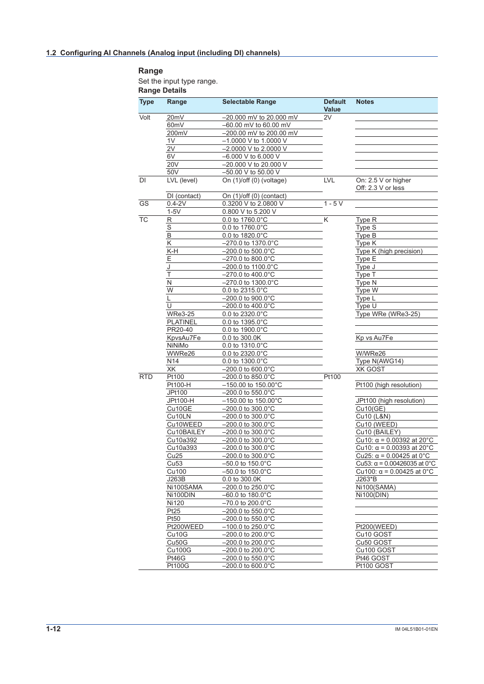 Range | Yokogawa Touch Screen GP20 User Manual | Page 26 / 446