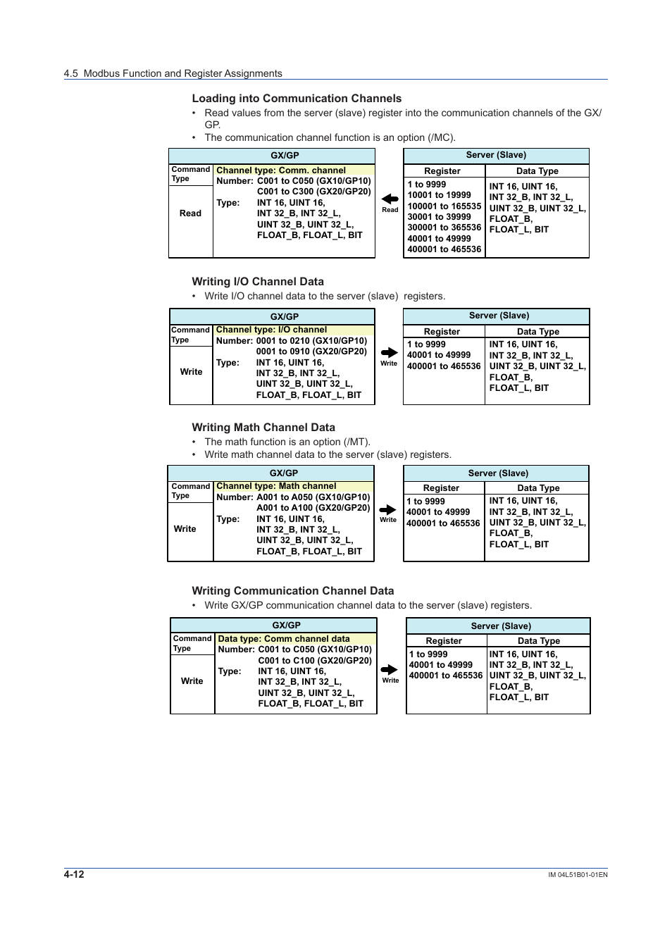 Loading into communication channels, Writing i/o channel data, Writing math channel data | Writing communication channel data | Yokogawa Touch Screen GP20 User Manual | Page 332 / 446