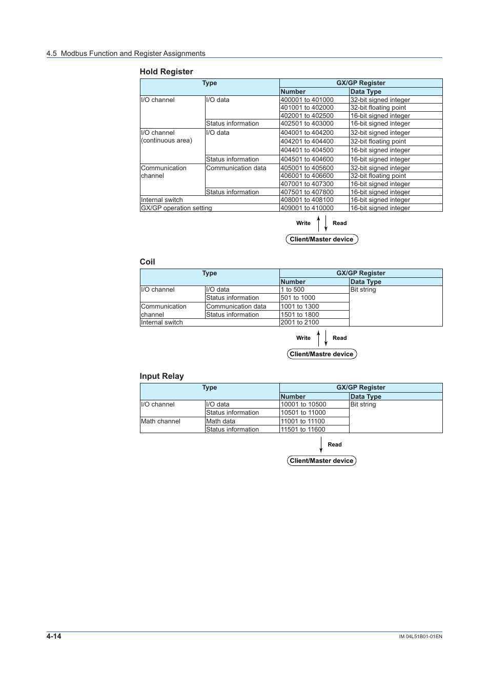 Hold register, Coil, Input relay | Yokogawa Touch Screen GP20 User Manual | Page 334 / 446