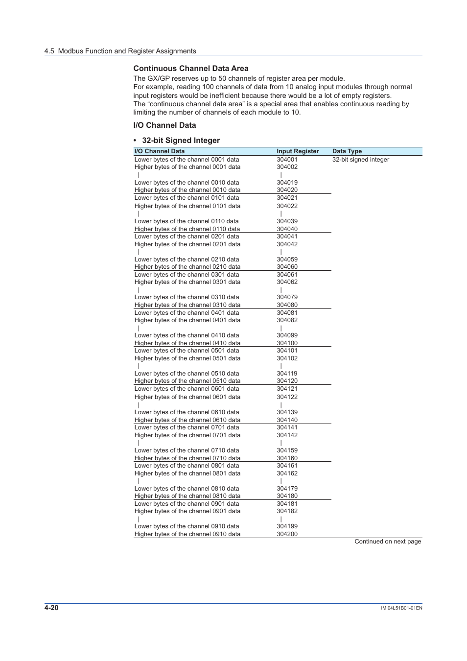 Continuous channel data area, I/o channel data • 32-bit signed integer | Yokogawa Touch Screen GP20 User Manual | Page 340 / 446